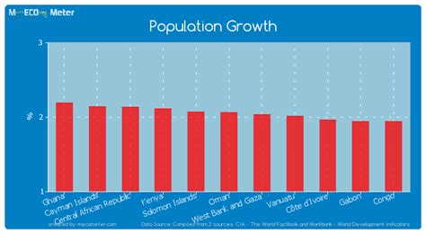 oman population growth rate